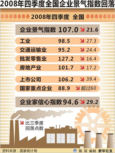 图表:2008年四季度全国企业景气指数回落 新华社发