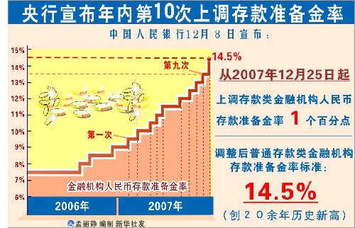 图表:央行宣布年内第10次上调存款准备金率 新华社发