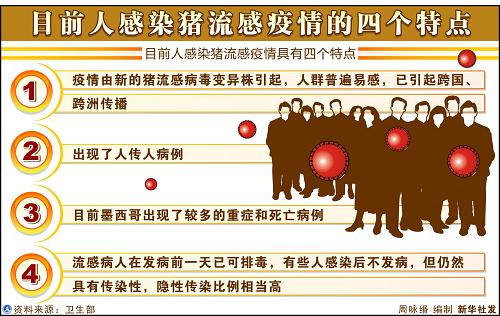 图表:目前人感染猪流感疫情的四个特点 新华社发