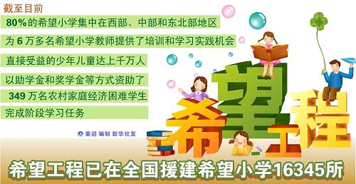 图表:希望工程已在全国援建希望小学16345所 新华社发