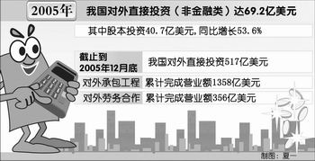 中国对外经济投资总量_世界经济总量图片