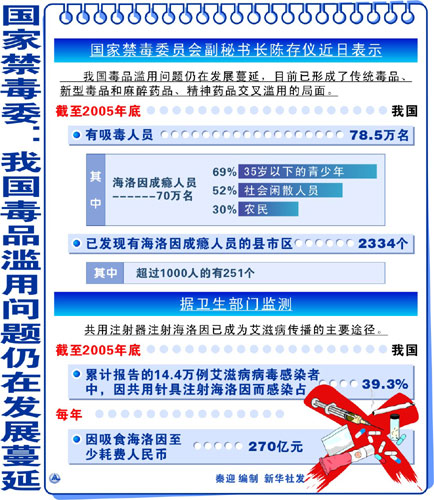 中国吸毒人口_中国吸毒人员总量缓慢增长
