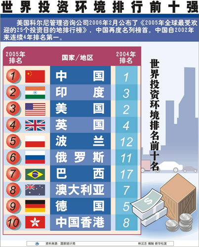全球环境排名_全球最美模特排名(3)