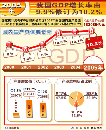 中国gdp历年增长率图表统计_CCTV 品牌责任 让责任发声,彰显企业正能量(3)