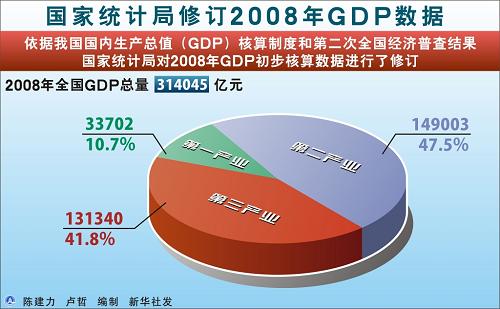 北京修订后历年GDP_去年GDP修订后增1.9万亿元