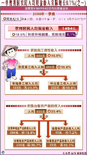 中国农民人均年收入_农村人均年收入是多少(2)