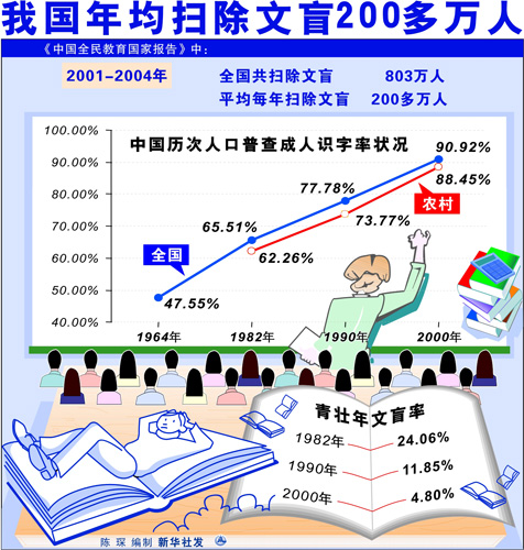 2021中国文盲人口_2021城市商业魅力排行榜发布 辽宁省第七次全国人口普查公报