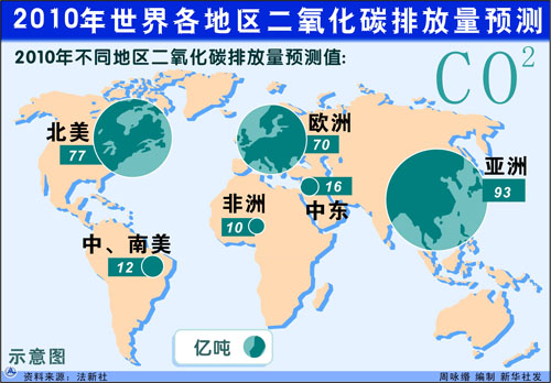 2010年世界各地区二氧化碳排放量预测