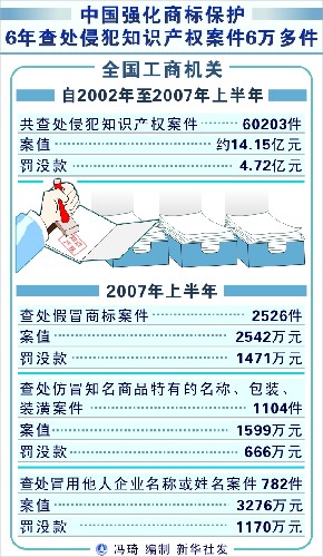 图表:中国强化商标保护 6年查处侵犯知识产权案件6万多件 新华社发