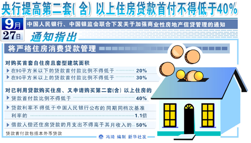 图表:央行提高第二套(含)以上住房贷款首付不得低于40% 新华社发