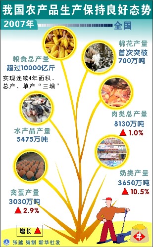 图表:我国农产品生产保持良好态势 新华社发