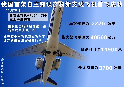 图表:我国首架自主知识产权新支线飞机首飞成功 新华社发