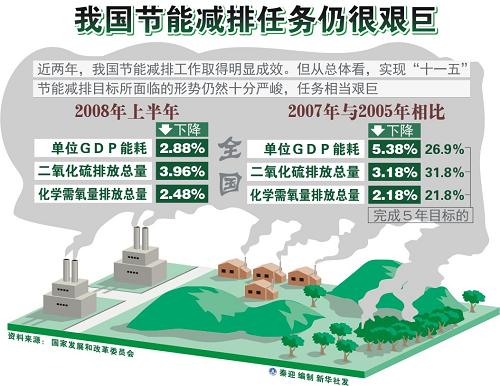 图表:我国节能减排任务仍很艰巨 新华社发