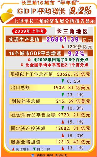长三角城市gdp含金量_长三角41市GDP含金量 上海最高扬州最低,合肥低于台州