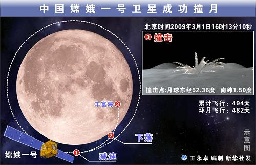北京时间2009年3月1日16时13分10秒,中国嫦娥一号卫星在北京航天飞行控制中心科技人员的精确控制下,准确落于月球东经52.36度、南纬1.50度的预定撞击点,为今后我国空间探测器软着陆打下基础。这是中国嫦娥一号卫星成功撞月的立体仿真图表。新华社发