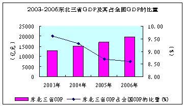 东北的经济总量_经济总量世界第二图片