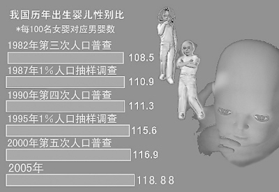 中国计划生育观察：男性比女性多出3700万—治理
