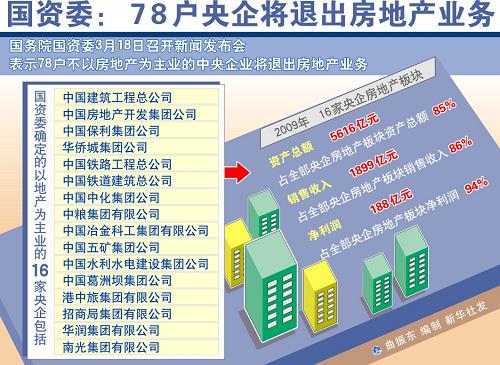 图表:国资委:78户央企将退出房地产业务 新华社发
