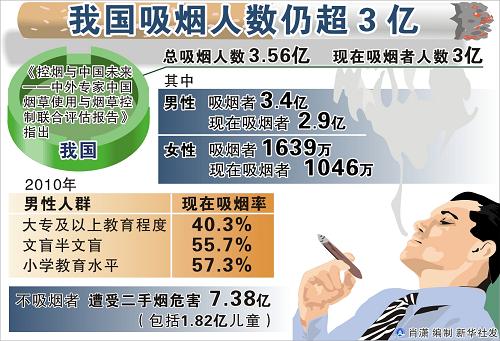 中国吸烟人口_我国烟民数量已超3亿,每年超百万人死于烟草,控烟令再度升级