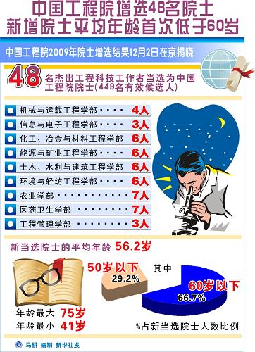 图表:中国工程院增选48名院士 新增院士平均年龄首次低于60岁 新华社发