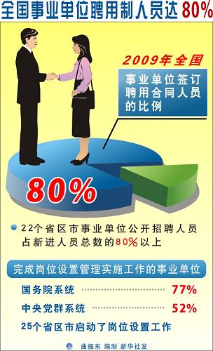 图表:全国事业单位聘用制人员达80% 新华社发