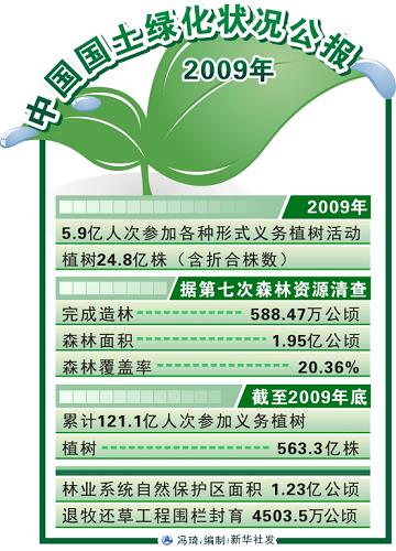 图表 中国国土绿化状况公报 