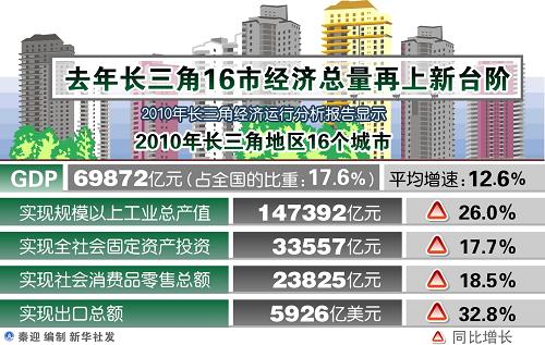 长三角经济总量前三的城市_夜晚城市图片