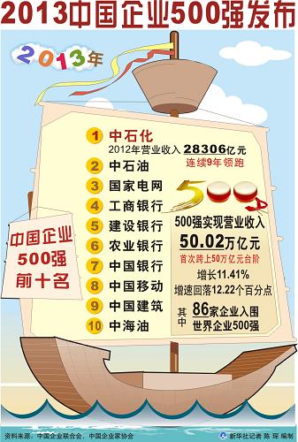 图表:2013中国企业500强发布 新华社记者 张勋 编制