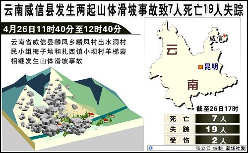 图表:云南威信县发生两起山体滑坡事故致7人死亡19人失踪 新华社发