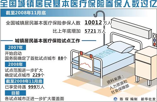 图表:全国城镇居民基本医疗保险参保人数过亿 新华社发