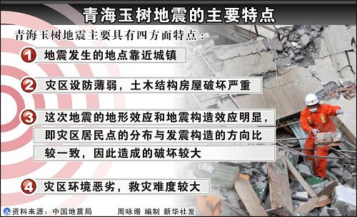 图表:青海玉树地震的主要特点 新华社发
