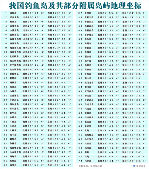 XxjpsgC000965_20120915_TPGFN1A001.jpg 新华社图表,北京,2012年9月15日 图表:我国钓鱼岛及其部分附属岛屿地理坐标 9月15日,国家海洋局在其网站公布了我国钓鱼岛及其部分附属岛屿地理坐标,同时公布了国家海洋局海岛监视监测系统中的部分钓鱼岛及其附属岛屿位置图、示意图、三维效果图等,以便社会公众进一步了解钓鱼岛及其附属岛屿有关情况。 新华社发