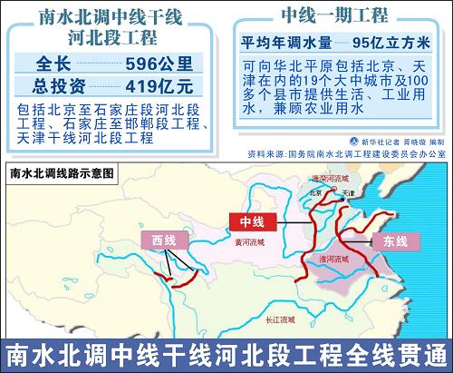 图表:南水北调中线干线河北段工程全线贯通