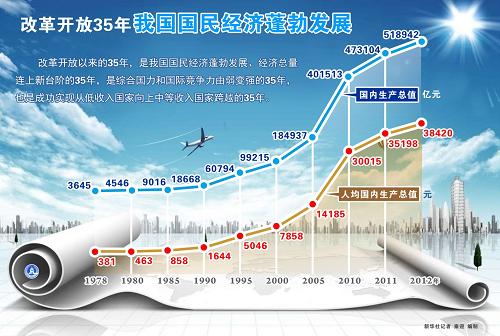 改革开放的经济发展总量_改革方开放图片