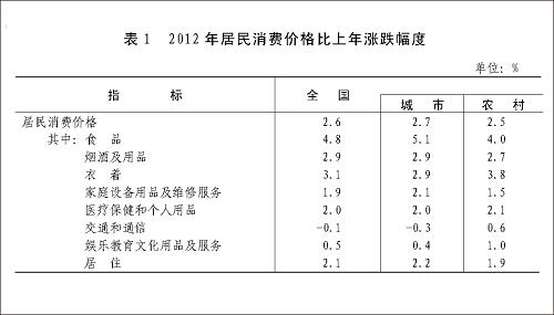 图表:表1 2012年居民消费价格比上年涨跌幅度 新华社发