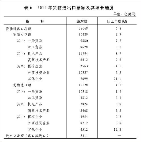 图表:表6 2012年货物进出口总额及其增长速度 新华社发