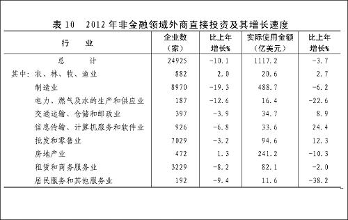 图表:表10 2012年非金融领域外商直接投资及其增长速度 新华社发