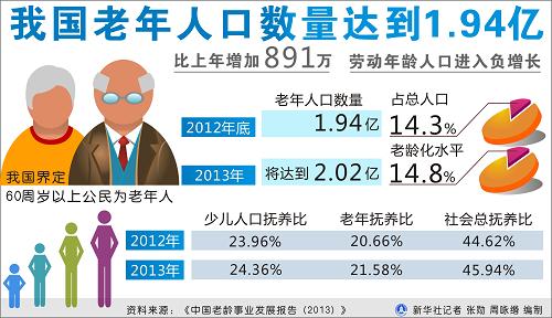 老年人口_民政部:截至2022年末,全国60周岁及以上老年人口达28004万人(2)