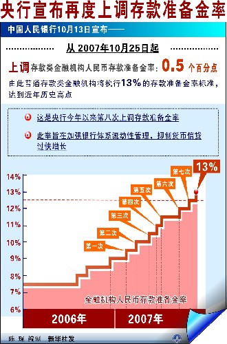 图表:央行宣布再度上调存款准备金率 新华社发