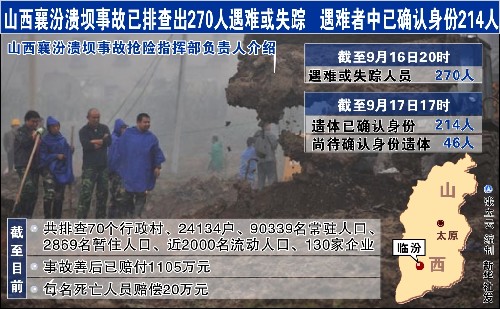 图表:山西襄汾溃坝事故已排查出270人遇难或失踪 遇难者中已确认身份214人 新华社发