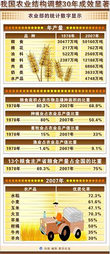 图表:我国农业结构调整30年成效显著 新华社发