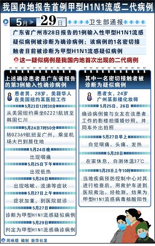 图表:我国内地报告首例甲型H1N1流感二代病例 新华社发