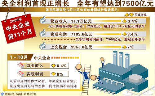 图表:央企利润首现正增长 全年有望达到7500亿元 新华社发