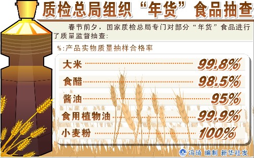 图表:质检总局组织“年货”食品抽查 新华社发