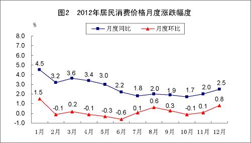 图表:图2 2012年居民消费价格月度涨跌幅度 新华社发