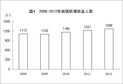 图表:图4 2008-2012年城镇新增就业人数 新华社发