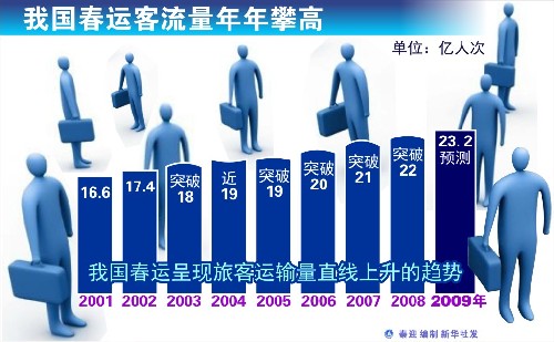 图表:我国春运客流量年年攀高 新华社发