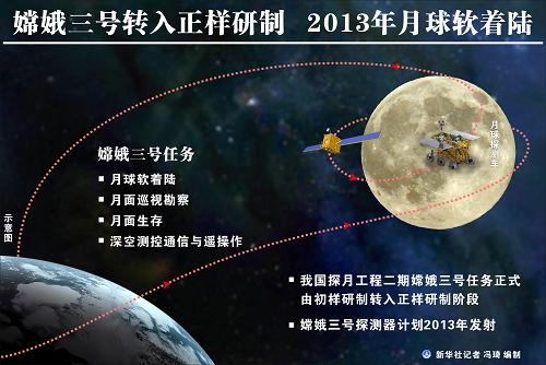 图表:嫦娥三号转入正样研制 2013年月球软着陆 新华社记者 冯琦 编制