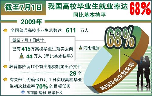 图表:截至7月1日我国高校毕业生就业率达68% 新华社发