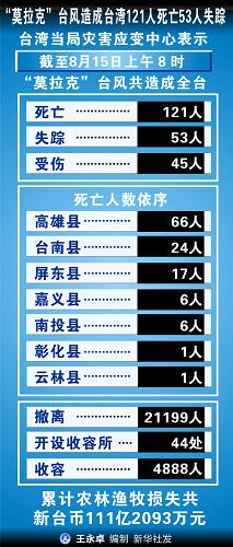 图表:“莫拉克”台风造成台湾121人死亡53人失踪 新华社发